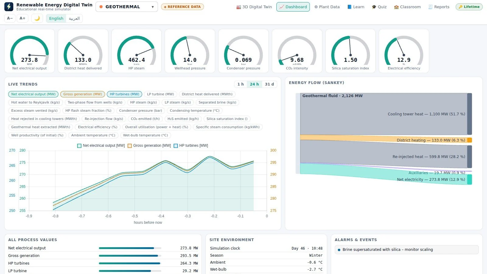 Digital twin renewable energy simulation software: the ASFAN Renewable Energy Digital Twin dashboard with gauges, live trends and a Sankey energy-flow diagram