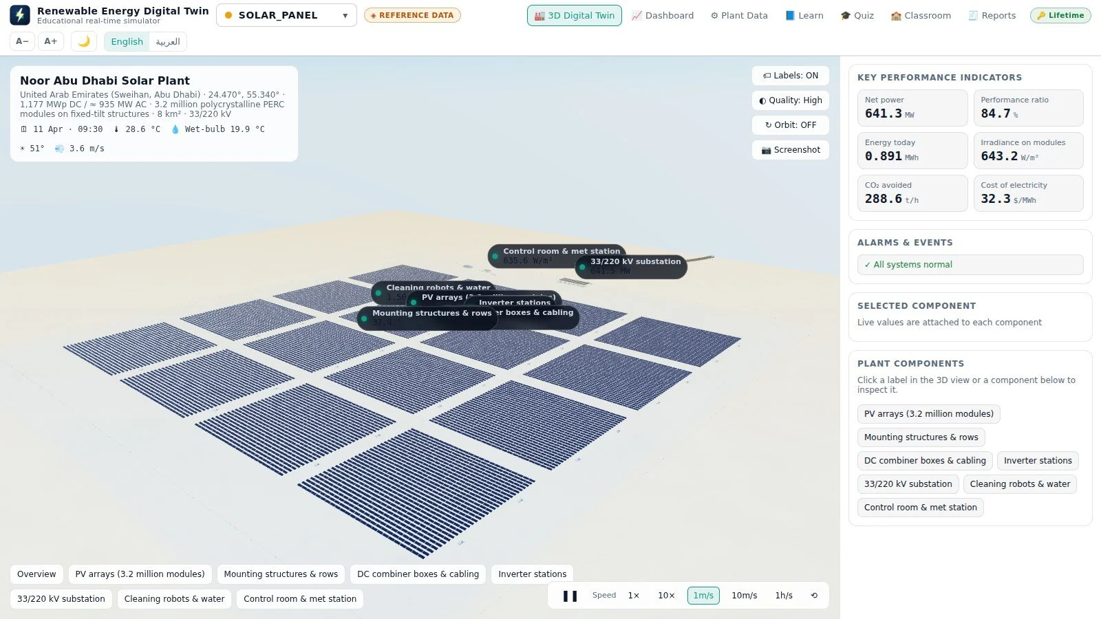 An operational twin of a solar plant in the ASFAN Renewable Energy Digital Twin: 3D PV arrays with live KPIs, alarms and component data