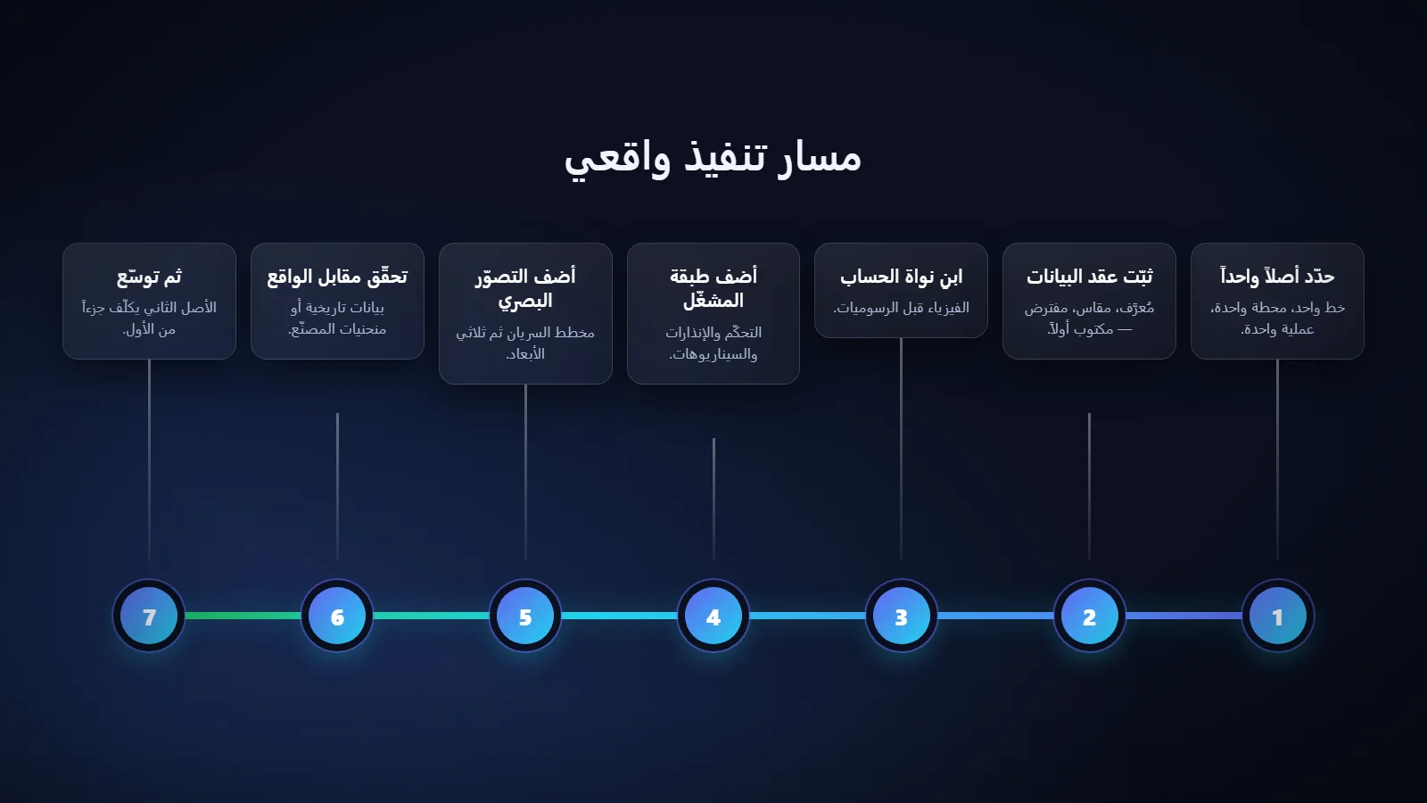 مخطط زمني من سبع مراحل لتنفيذ توأم تشغيلي، من تحديد أصل واحد إلى التوسّع