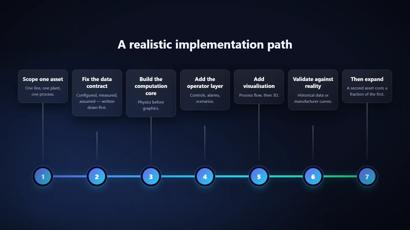 Seven-phase implementation timeline for an operational twin, from scoping one asset to expansion