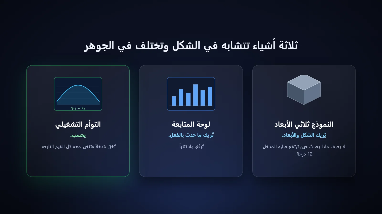 مخطط يقارن النموذج ثلاثي الأبعاد ولوحة المتابعة والتوأم التشغيلي: الشكل والإبلاغ والحساب