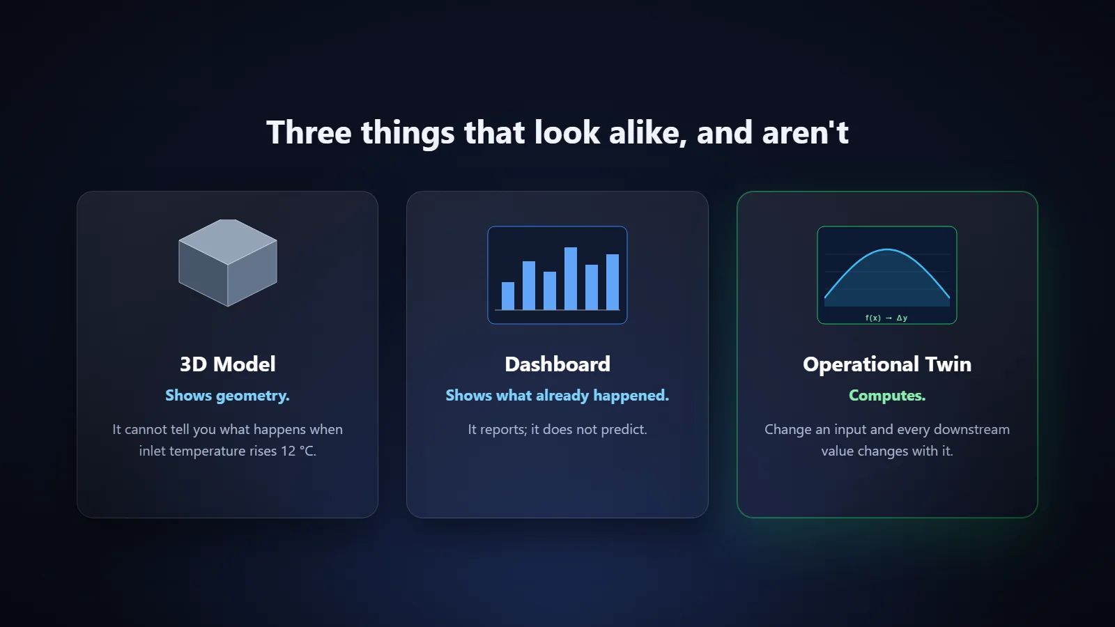 Diagram comparing a 3D model, a dashboard and an operational twin: geometry, reporting and computation