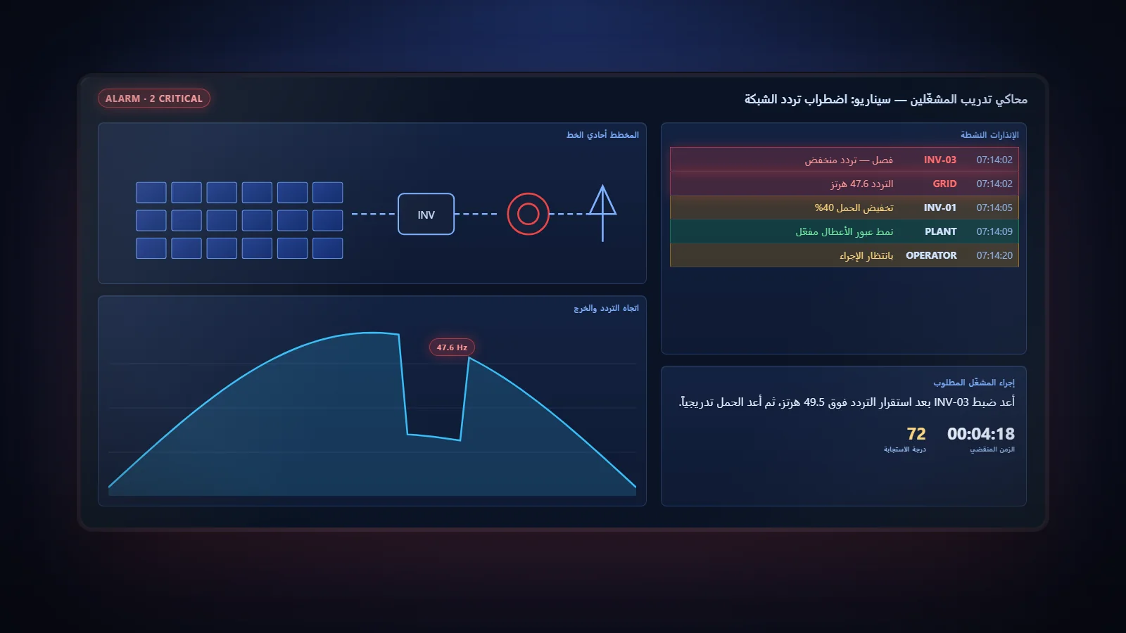 شاشة محاكي تدريب المشغلين أثناء عطل في تردد الشبكة، مع قائمة إنذارات نشطة والإجراء المطلوب من المشغّل