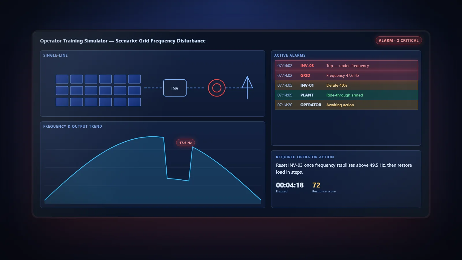 Operator training simulator screen during a grid frequency fault, with an active alarm list and required operator action