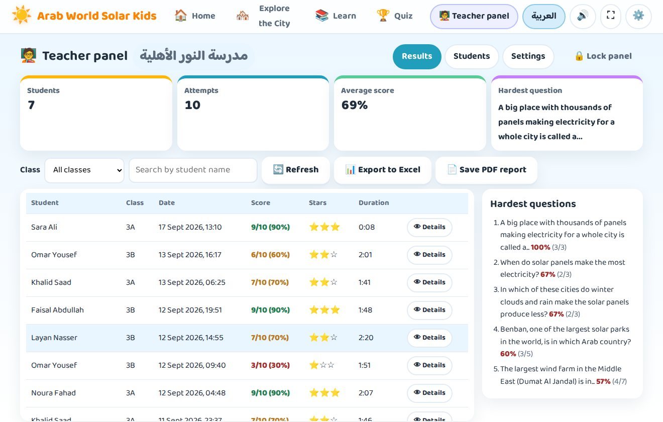 The Results tab of the teacher panel with summary cards, a class filter, the table of all attempts and the hardest questions