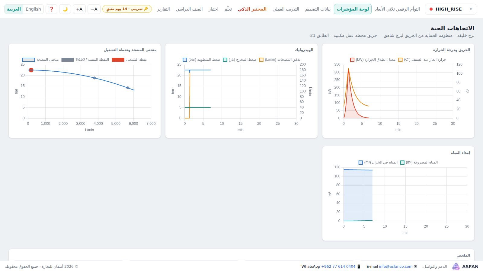 لوحة المؤشرات برسوم الحريق والهيدروليك ومنحنى المضخة وإمداد المياه