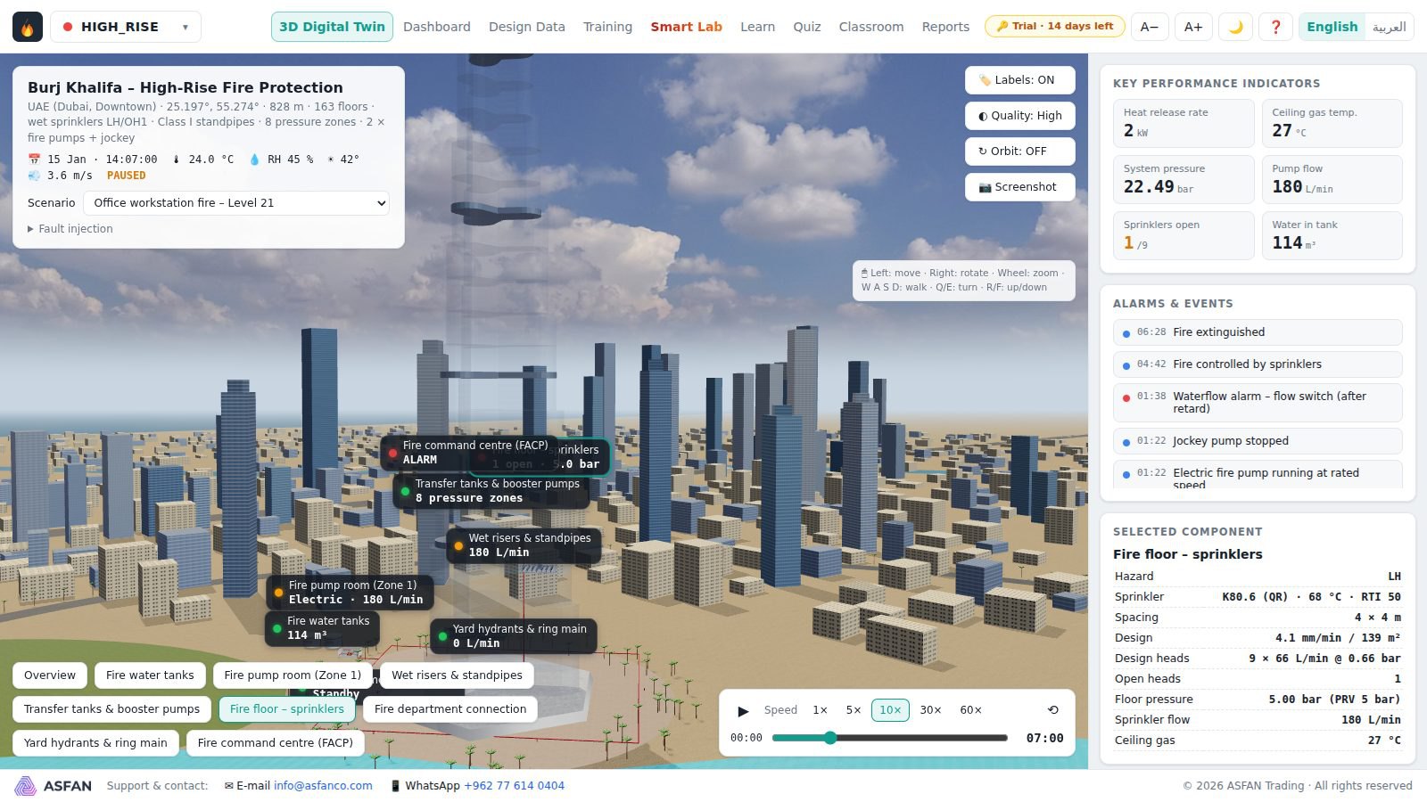 Fire Protection Digital Twin: a fire scenario in a Burj Khalifa office floor with sprinklers operating and live pressures, flows and alarms