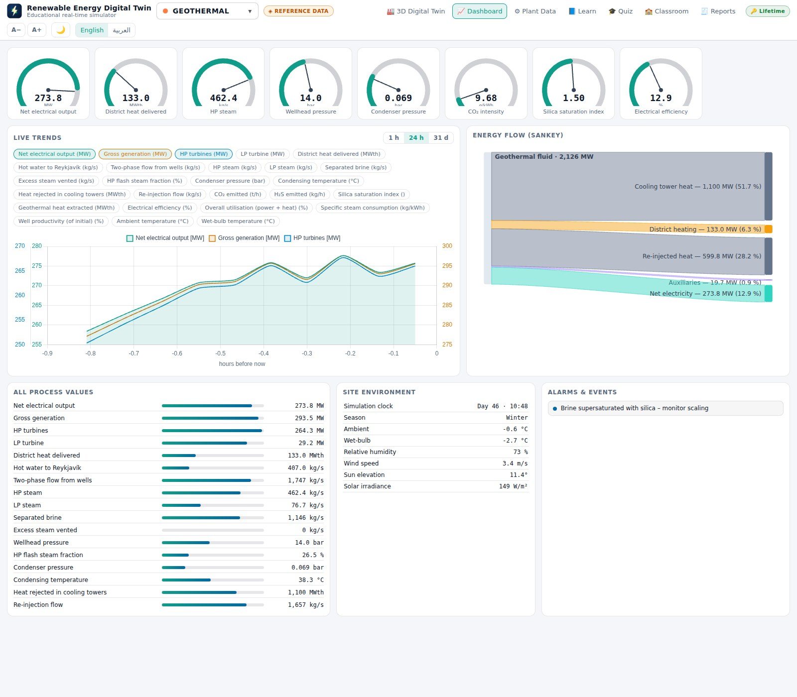 The dashboard of the geothermal plant with gauges, live trend charts, the Sankey energy flow diagram and the alarm list