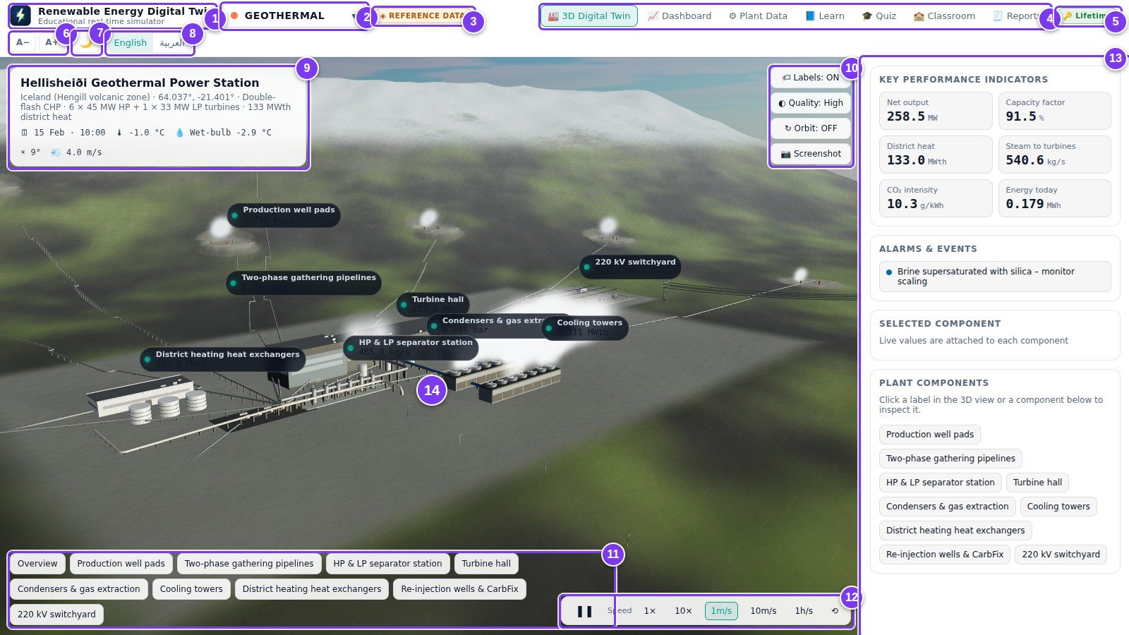The annotated main window of Renewable Energy Digital Twin showing the top bar, energy type selector, navigation, site card, 3D toolbar, camera presets, simulation controls and sidebar